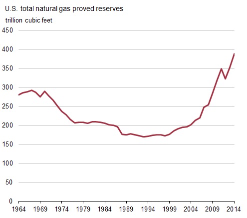 Natural Gas Reserves