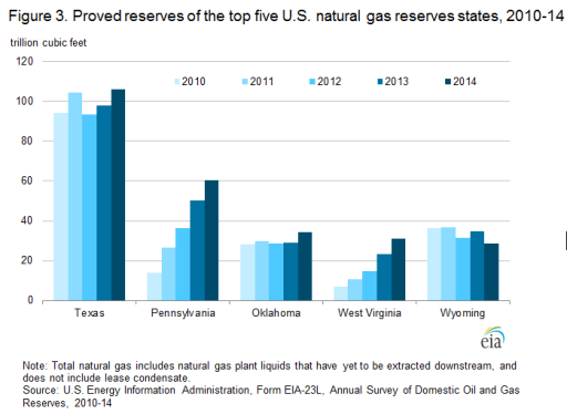 Natural Gas Reserves