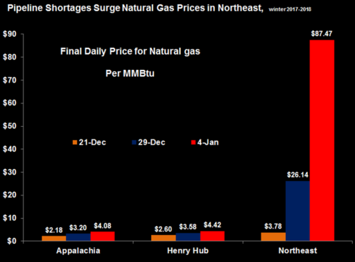 Natural Gas NOW