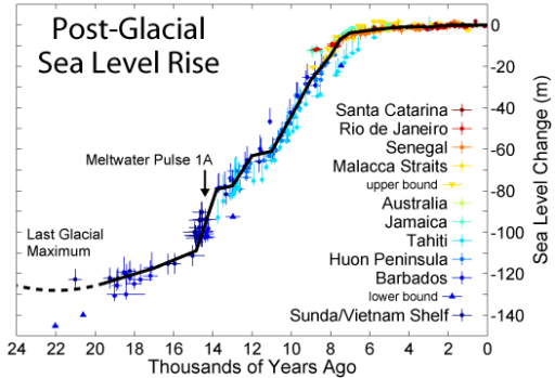 sea levels