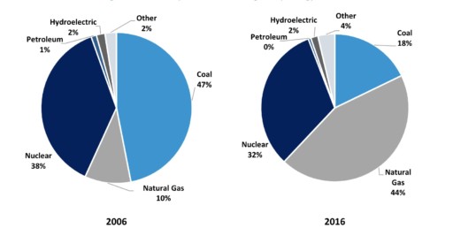 https://spotsylvania-solar.spower.com/wp-content/uploads/2019/02/SSEC_021419_1545.pdf co2