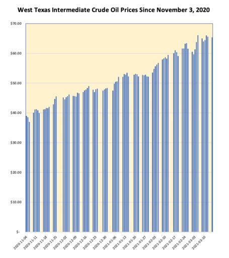 https://fred.stlouisfed.org/series/DCOILWTICO#0 natural gas now