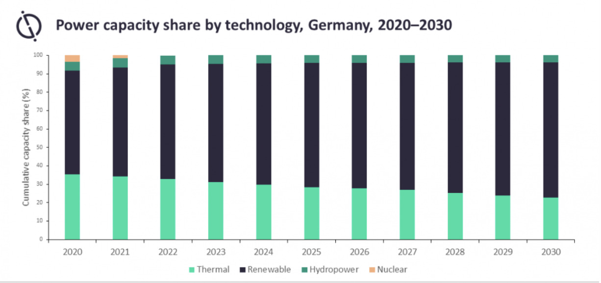 https://www.instituteforenergyresearch.org/wp-content/uploads/2021/12/Global-Data-German.png Europe
