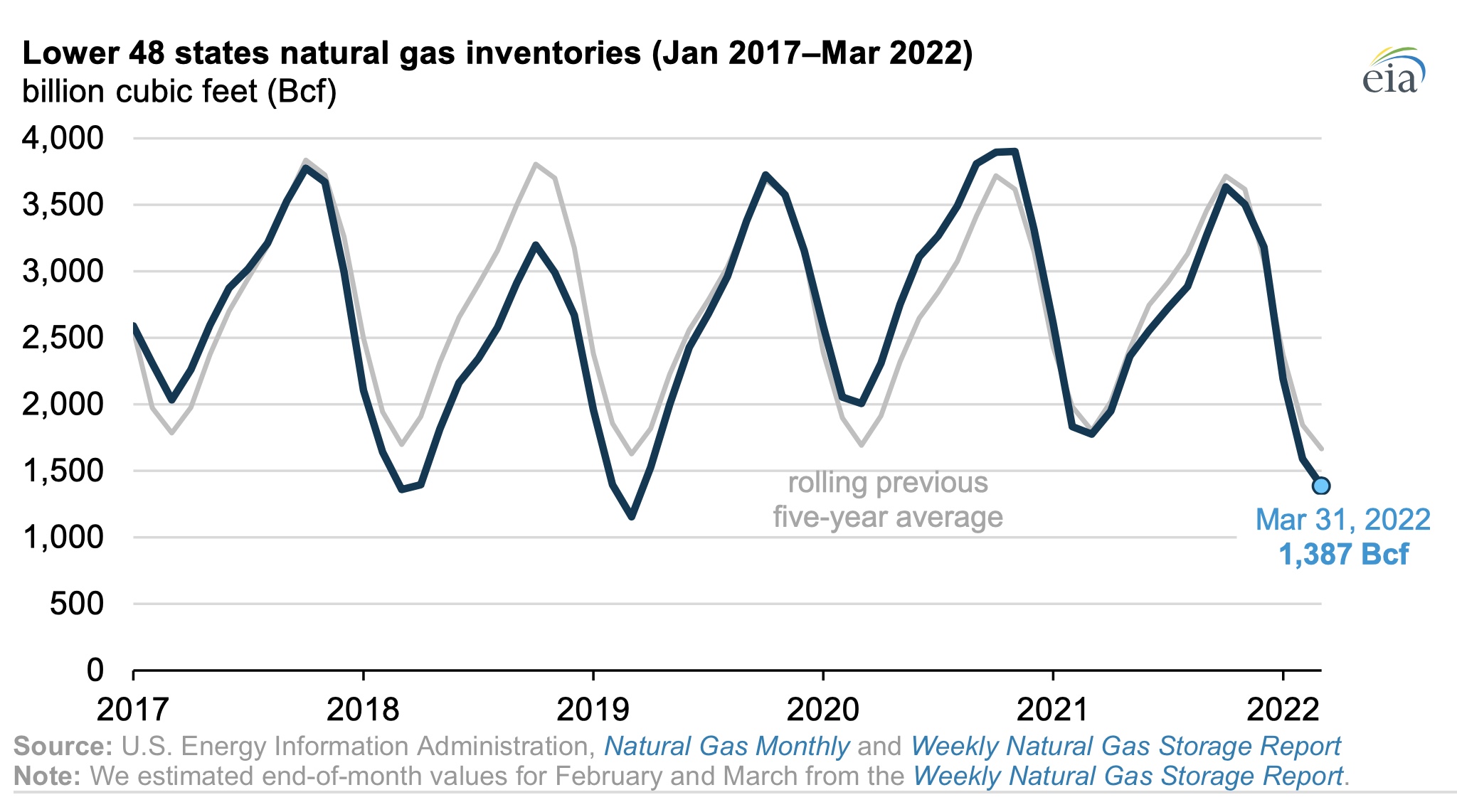 https://www.eia.gov/todayinenergy/detail.php?id=52058 natural gas storage
