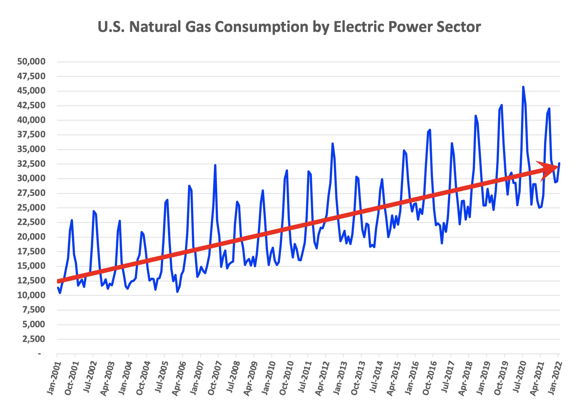 Natural Gas Consumption