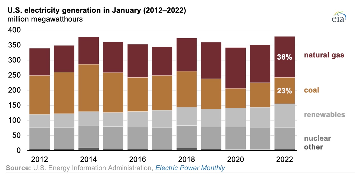 natural gas consumption