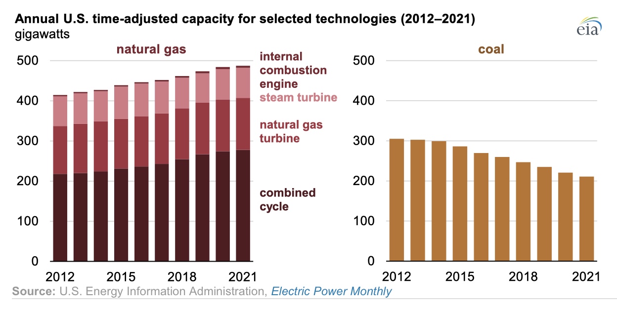natural gas consumption