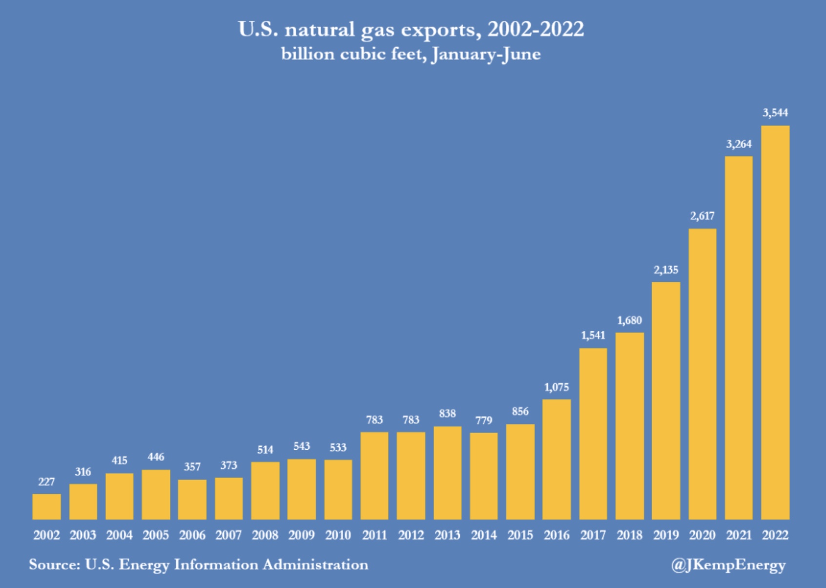 Natural Gas Exports